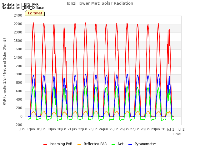 plot of Tonzi Tower Met: Solar Radiation