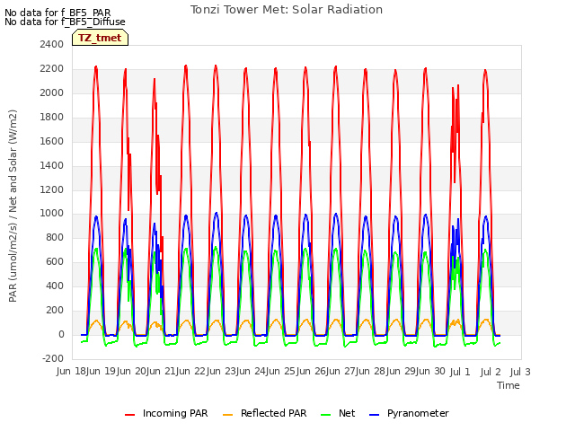 plot of Tonzi Tower Met: Solar Radiation