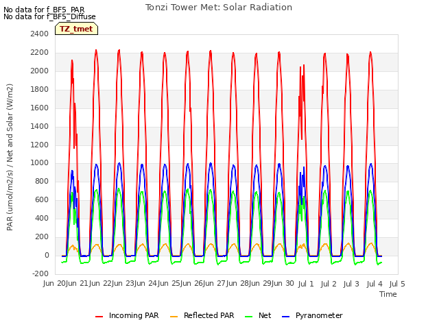 plot of Tonzi Tower Met: Solar Radiation