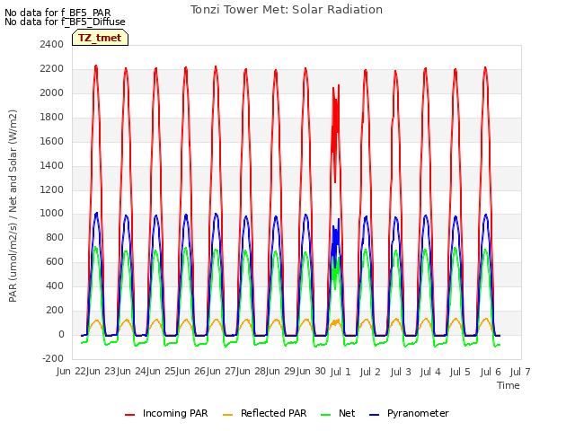 plot of Tonzi Tower Met: Solar Radiation