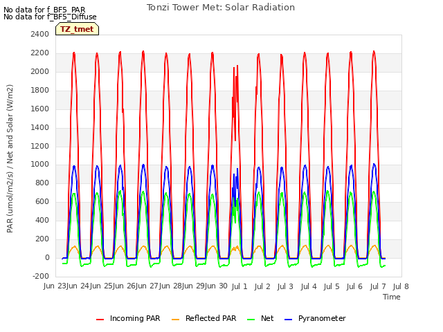 plot of Tonzi Tower Met: Solar Radiation