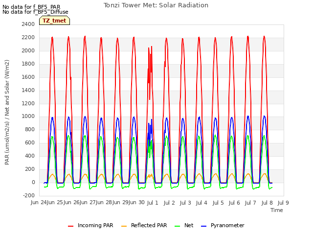 plot of Tonzi Tower Met: Solar Radiation