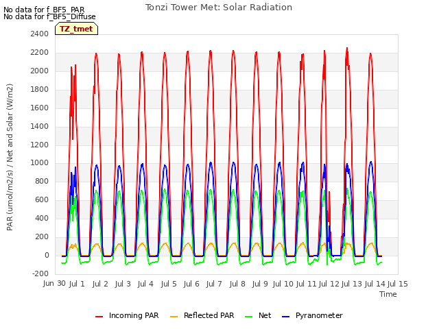 plot of Tonzi Tower Met: Solar Radiation