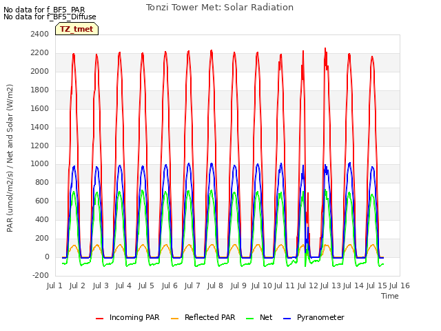 plot of Tonzi Tower Met: Solar Radiation