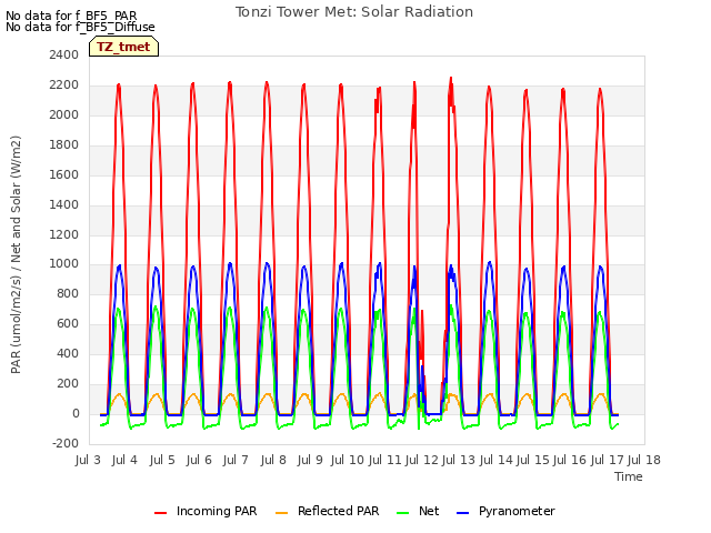 plot of Tonzi Tower Met: Solar Radiation