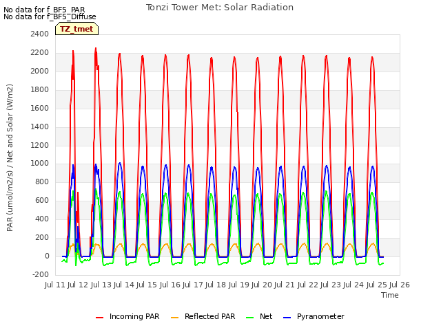 plot of Tonzi Tower Met: Solar Radiation