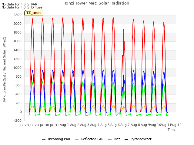 plot of Tonzi Tower Met: Solar Radiation