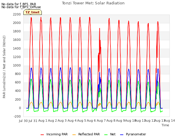 plot of Tonzi Tower Met: Solar Radiation