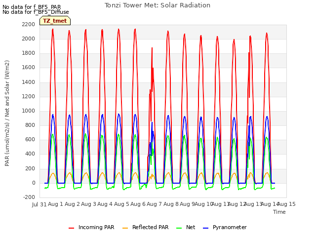 plot of Tonzi Tower Met: Solar Radiation