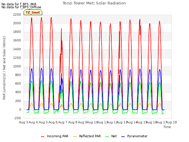 plot of Tonzi Tower Met: Solar Radiation