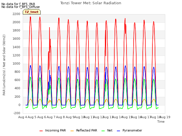 plot of Tonzi Tower Met: Solar Radiation