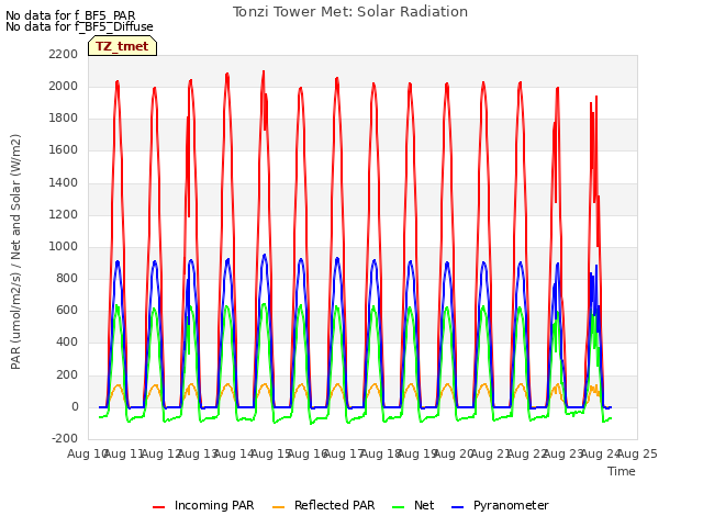 plot of Tonzi Tower Met: Solar Radiation