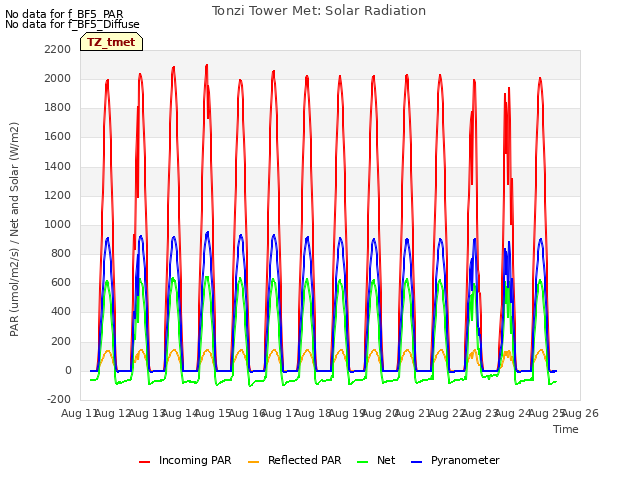 plot of Tonzi Tower Met: Solar Radiation