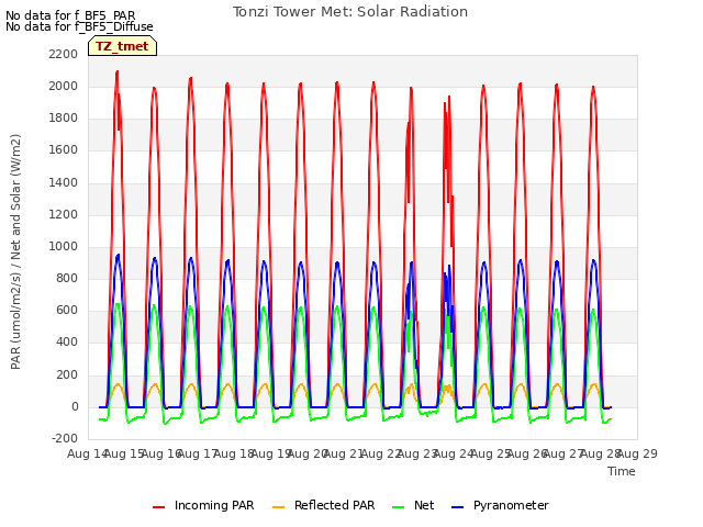 plot of Tonzi Tower Met: Solar Radiation