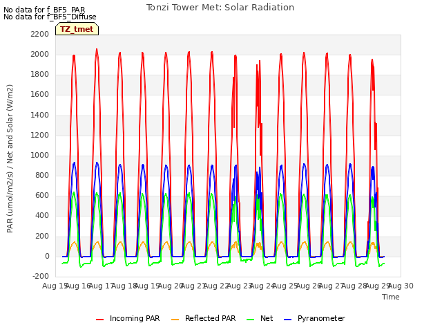 plot of Tonzi Tower Met: Solar Radiation