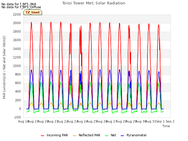 plot of Tonzi Tower Met: Solar Radiation