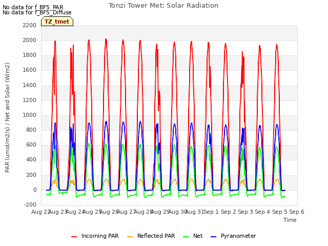 plot of Tonzi Tower Met: Solar Radiation