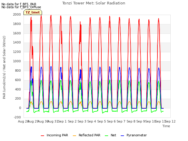 plot of Tonzi Tower Met: Solar Radiation