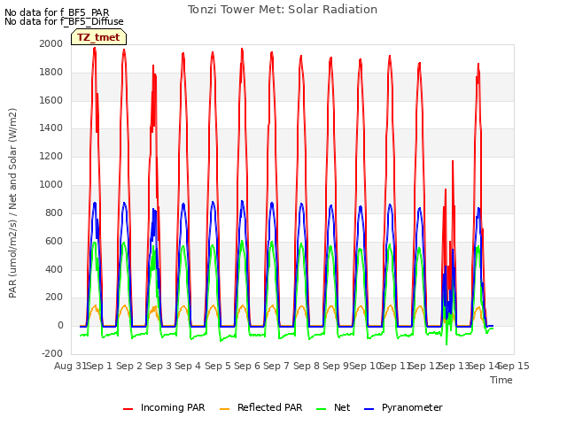 plot of Tonzi Tower Met: Solar Radiation