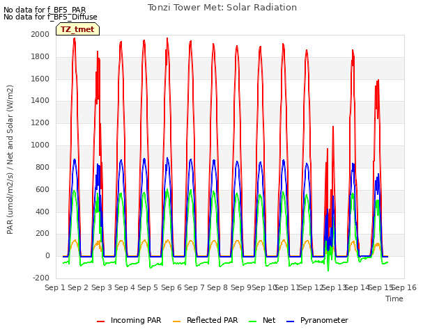 plot of Tonzi Tower Met: Solar Radiation