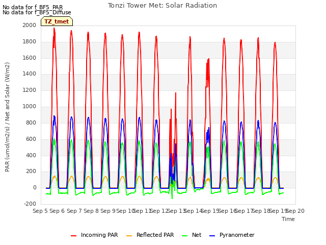 plot of Tonzi Tower Met: Solar Radiation