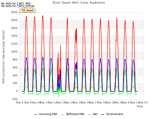 plot of Tonzi Tower Met: Solar Radiation