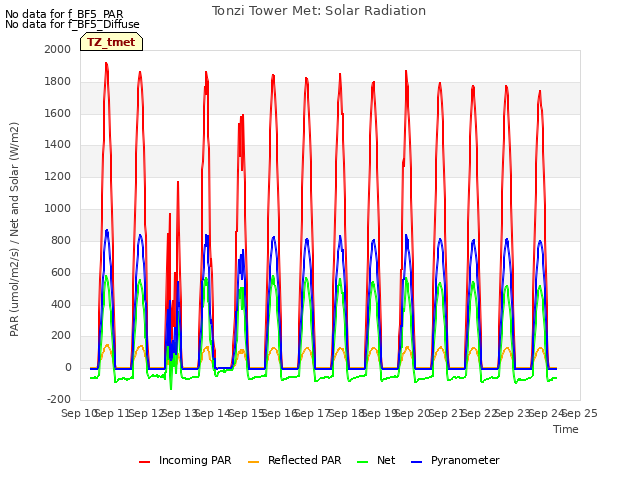 plot of Tonzi Tower Met: Solar Radiation