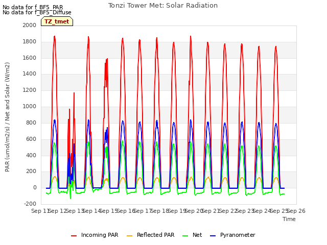 plot of Tonzi Tower Met: Solar Radiation