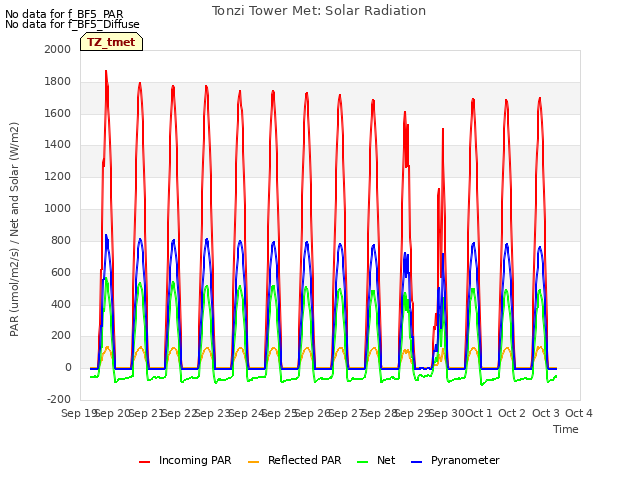 plot of Tonzi Tower Met: Solar Radiation