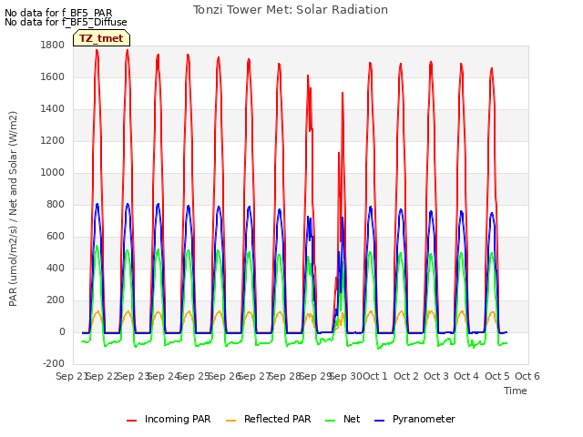 plot of Tonzi Tower Met: Solar Radiation