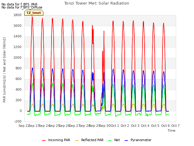 plot of Tonzi Tower Met: Solar Radiation