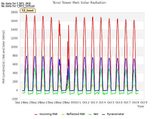 plot of Tonzi Tower Met: Solar Radiation