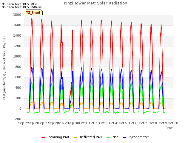 plot of Tonzi Tower Met: Solar Radiation