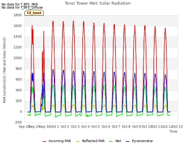 plot of Tonzi Tower Met: Solar Radiation