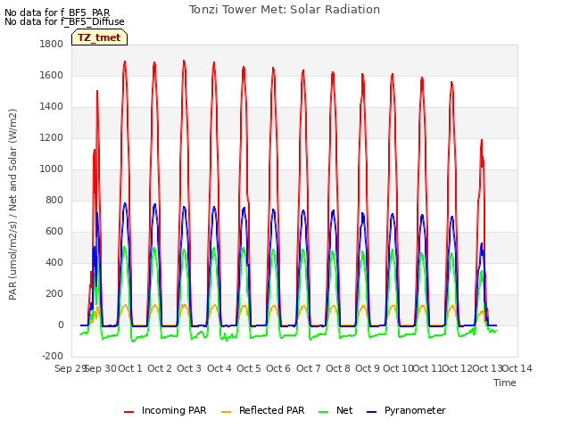 plot of Tonzi Tower Met: Solar Radiation