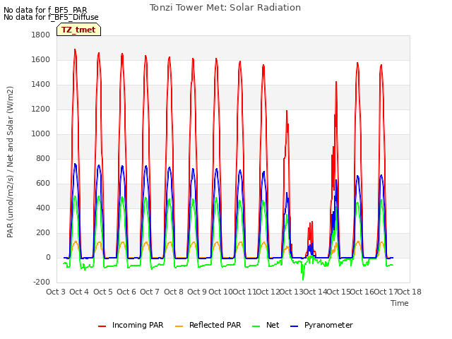 plot of Tonzi Tower Met: Solar Radiation