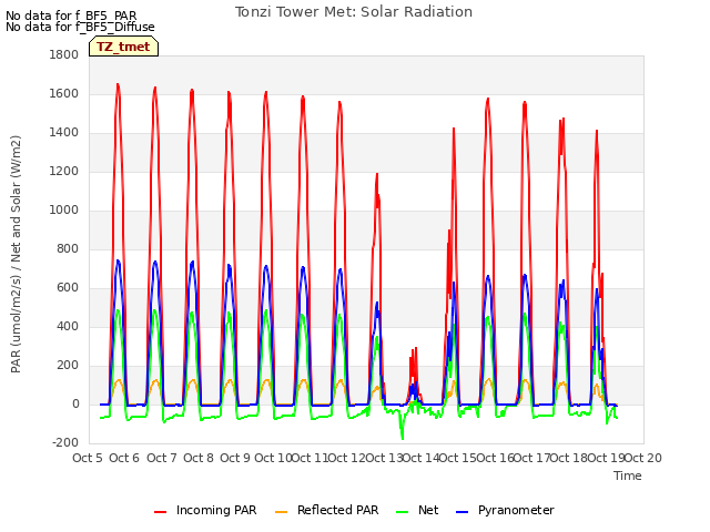 plot of Tonzi Tower Met: Solar Radiation