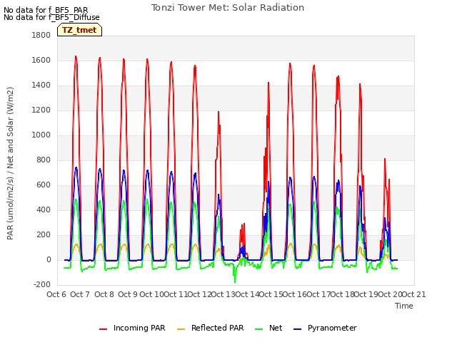 plot of Tonzi Tower Met: Solar Radiation