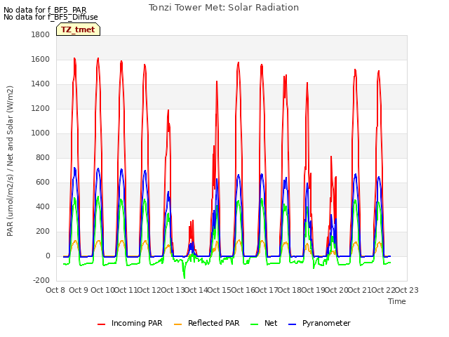 plot of Tonzi Tower Met: Solar Radiation