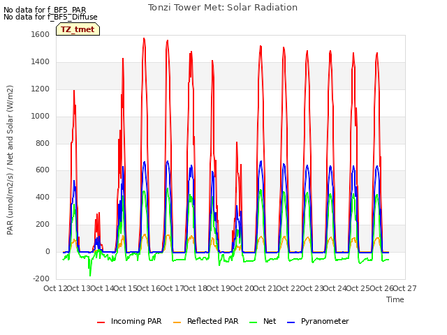 plot of Tonzi Tower Met: Solar Radiation