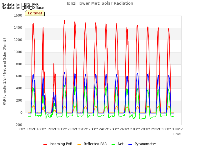 plot of Tonzi Tower Met: Solar Radiation