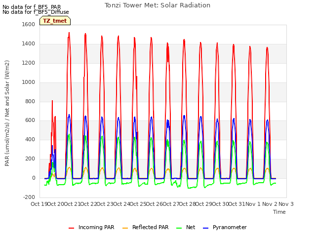 plot of Tonzi Tower Met: Solar Radiation