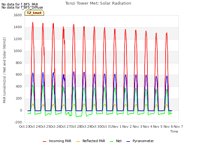 plot of Tonzi Tower Met: Solar Radiation