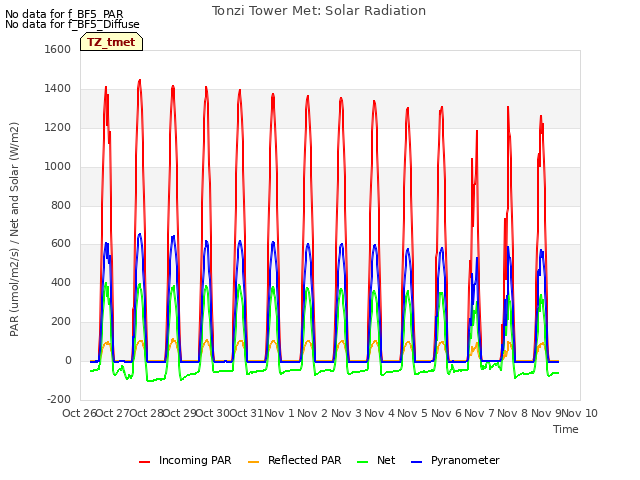 plot of Tonzi Tower Met: Solar Radiation