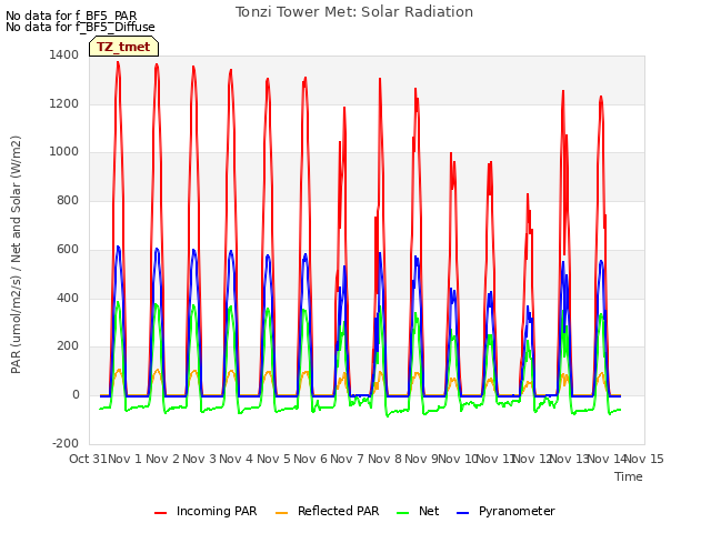 plot of Tonzi Tower Met: Solar Radiation