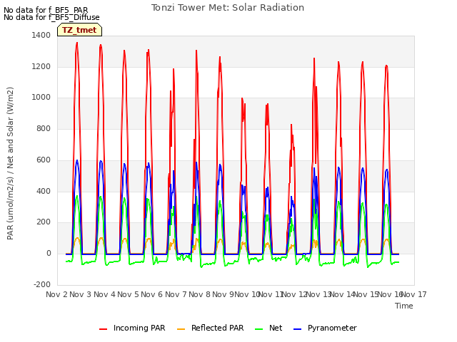 plot of Tonzi Tower Met: Solar Radiation