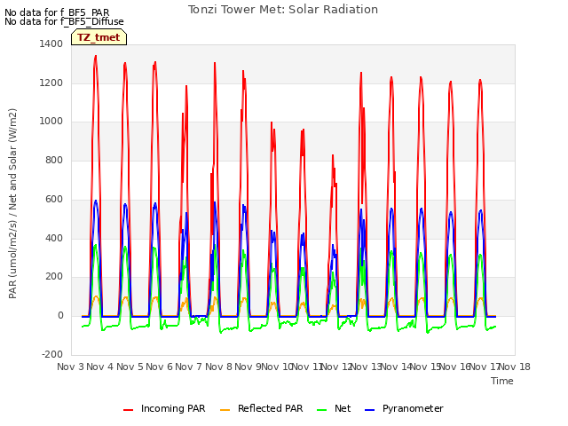 plot of Tonzi Tower Met: Solar Radiation