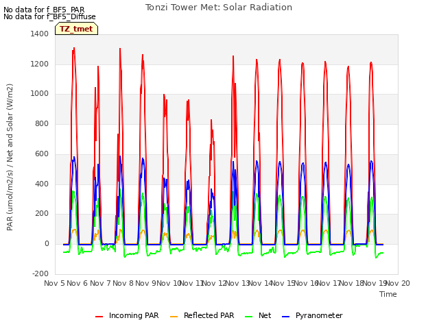 plot of Tonzi Tower Met: Solar Radiation