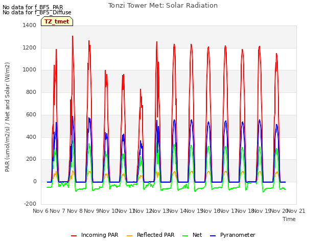 plot of Tonzi Tower Met: Solar Radiation