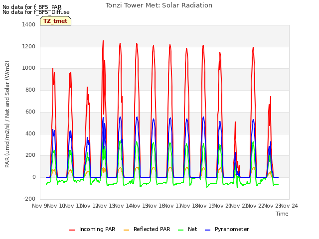 plot of Tonzi Tower Met: Solar Radiation